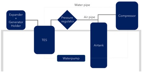 A-CAES system layout diagram showing charging and discharging cycles.