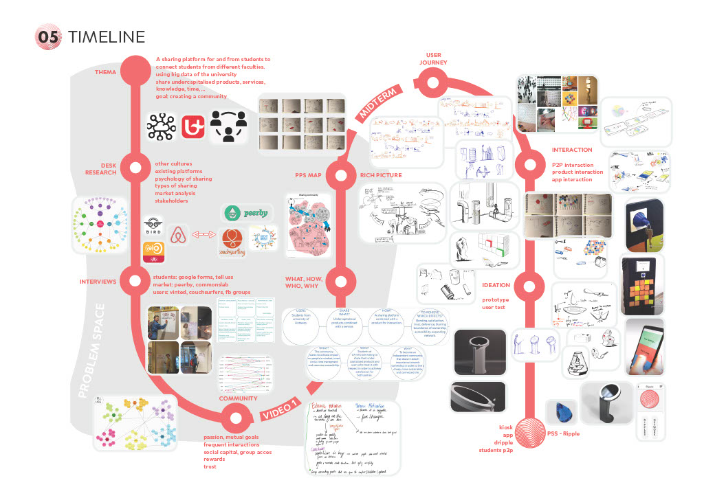 Design process timeline.