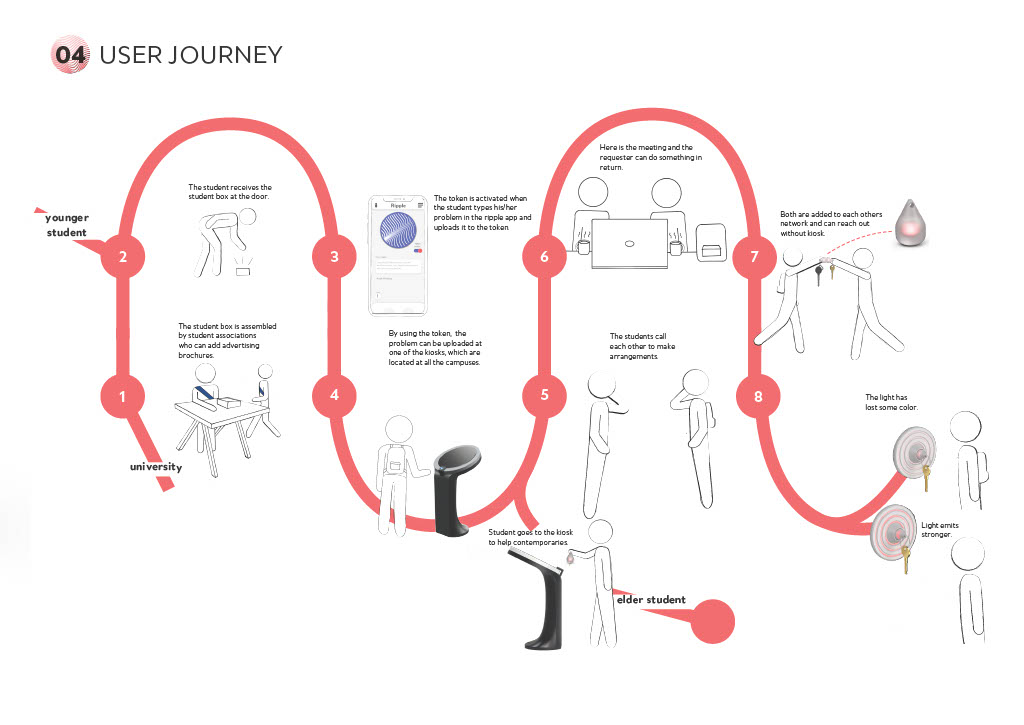 Ripple user journey — 8 steps.