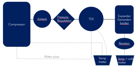 Component flow diagram of the A-CAES demo.